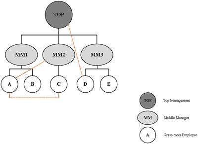 Role of middle managers in dealing with hierarchy and network logics: exploration in the context of Sino-Foreign Cooperative University